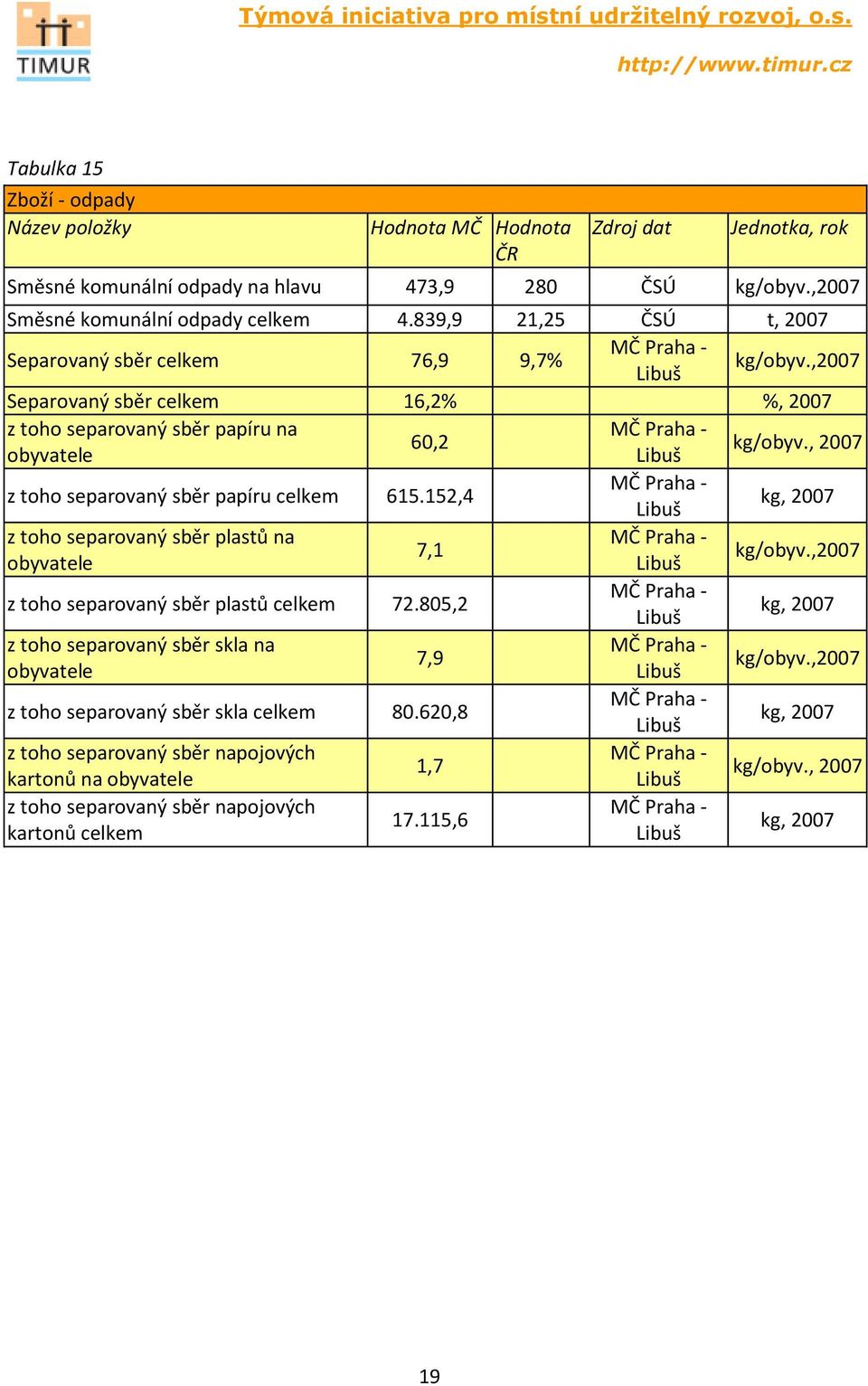 , 2007 z toho separovaný sběr papíru celkem 615.152,4 MČ Praha - Libuš kg, 2007 z toho separovaný sběr plastů na MČ Praha - 7,1 obyvatele Libuš kg/obyv.,2007 z toho separovaný sběr plastů celkem 72.