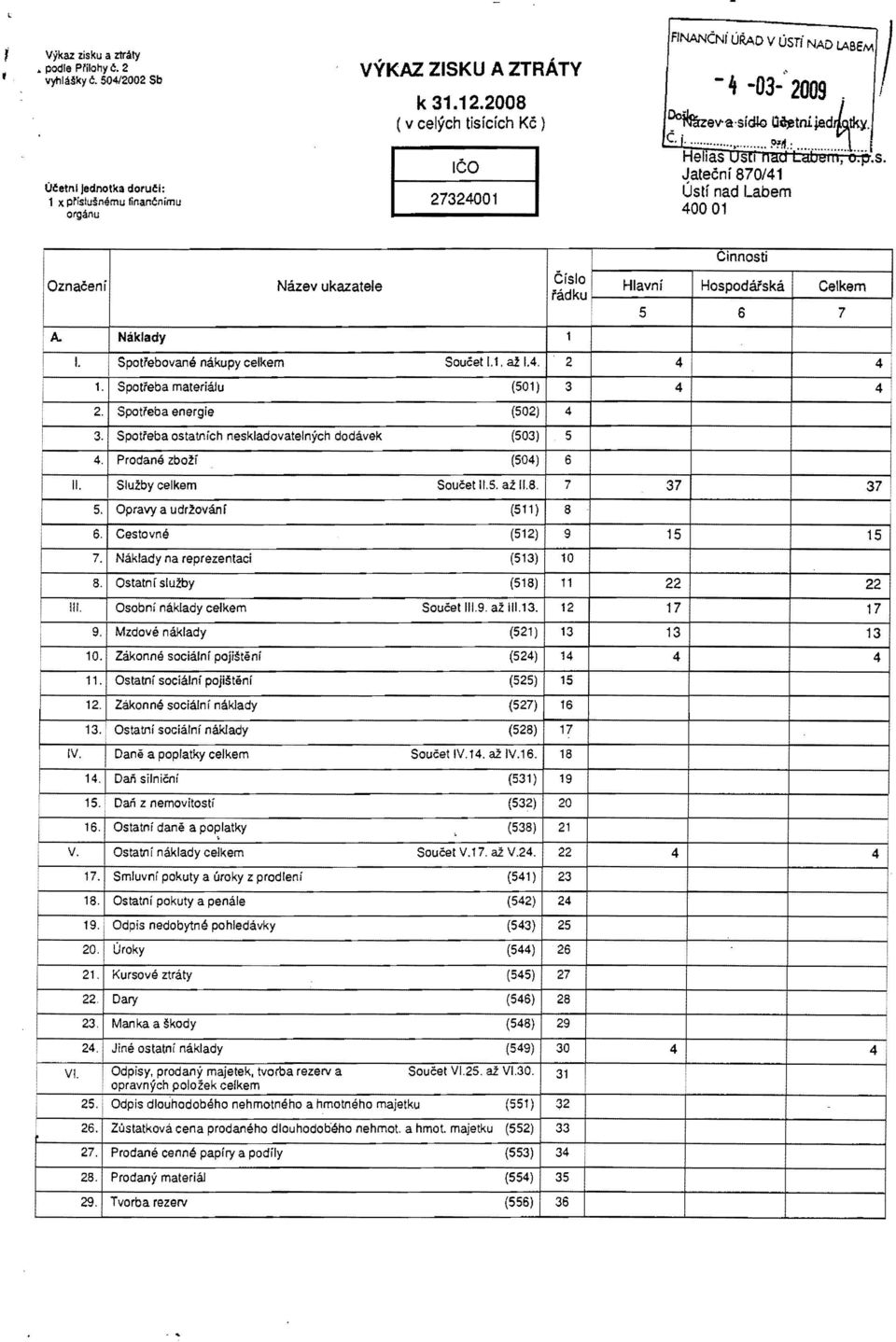 Spoli'eba materialu (501) 2. Spotreba energie (502)! 3. SpotFeba ostatnich neskladovatelnych dodavek (503) 4. Prodane zbozi (504) II. Sluzby celkem SoUcel 11.5. az 11.8. 5.