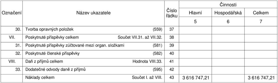 3 38 3 Poskytnuté příspěvky zúčtované mezi organ.