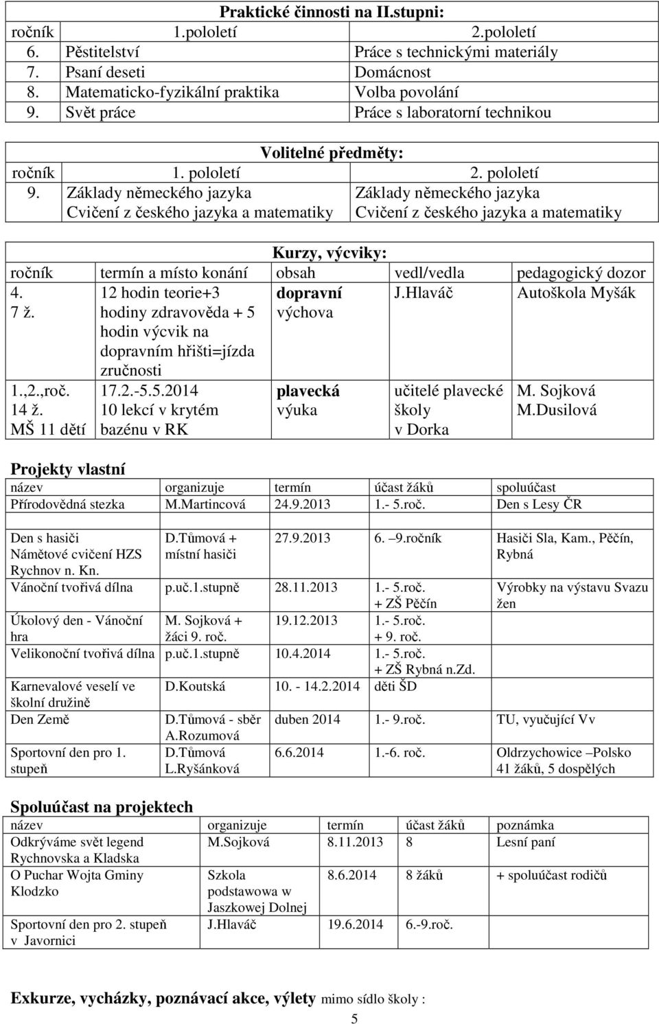 Základy německého jazyka Cvičení z českého jazyka a matematiky Základy německého jazyka Cvičení z českého jazyka a matematiky Kurzy, výcviky: ročník termín a místo konání obsah vedl/vedla pedagogický