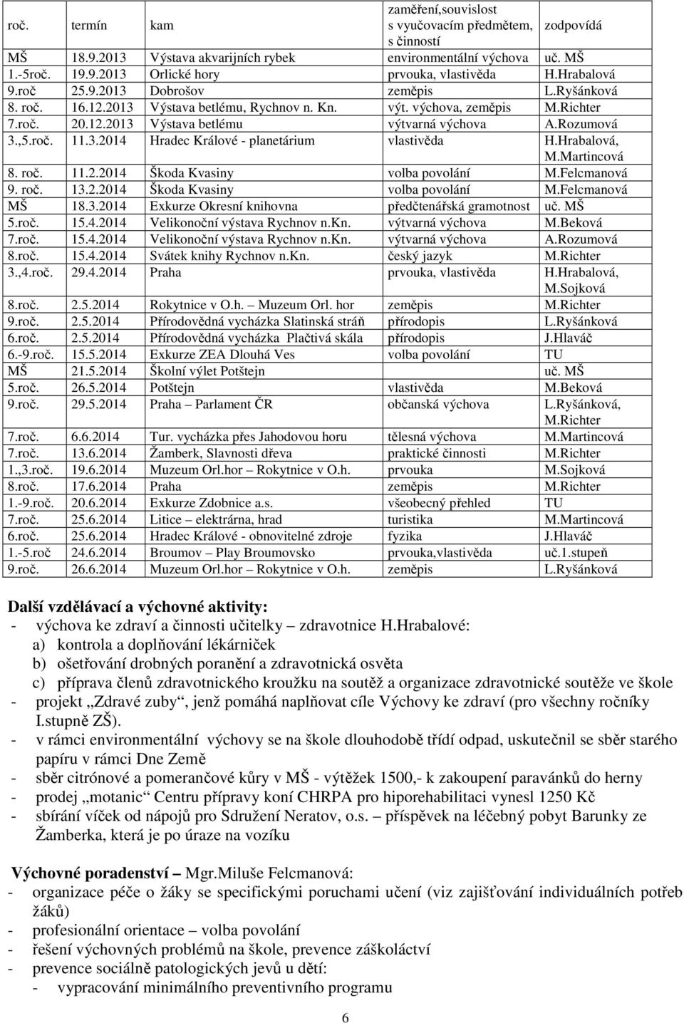 Rozumová 3.,5.roč. 11.3.2014 Hradec Králové - planetárium vlastivěda H.Hrabalová, M.Martincová 8. roč. 11.2.2014 Škoda Kvasiny volba povolání M.Felcmanová 9. roč. 13.2.2014 Škoda Kvasiny volba povolání M.Felcmanová MŠ 18.