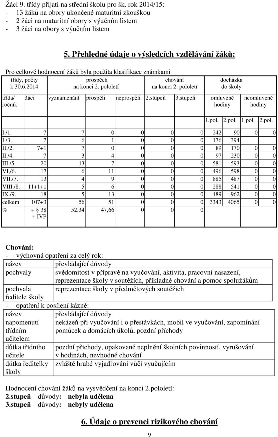 pololetí třída/ ročník docházka do školy žáci vyznamenání prospěli neprospěli 2.stupeň 3.stupeň omluvené y neomluvené y 1.pol. 2.pol. 1.pol. 2.pol. I./1. 7 7 0 0 0 0 242 90 0 0 I./3.