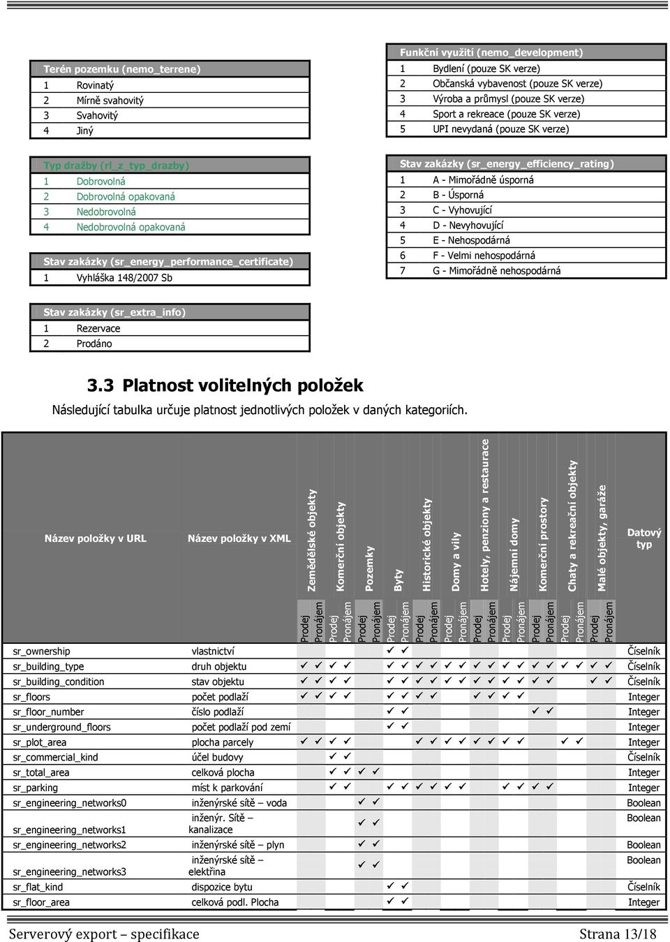 zakázky (sr_energy_performance_certificate) 1 Vyhláška 148/2007 Sb Stav zakázky (sr_energy_efficiency_rating) 1 A - Mimořádně úsporná 2 B - Úsporná 3 C - Vyhovující 4 D - Nevyhovující 5 E -