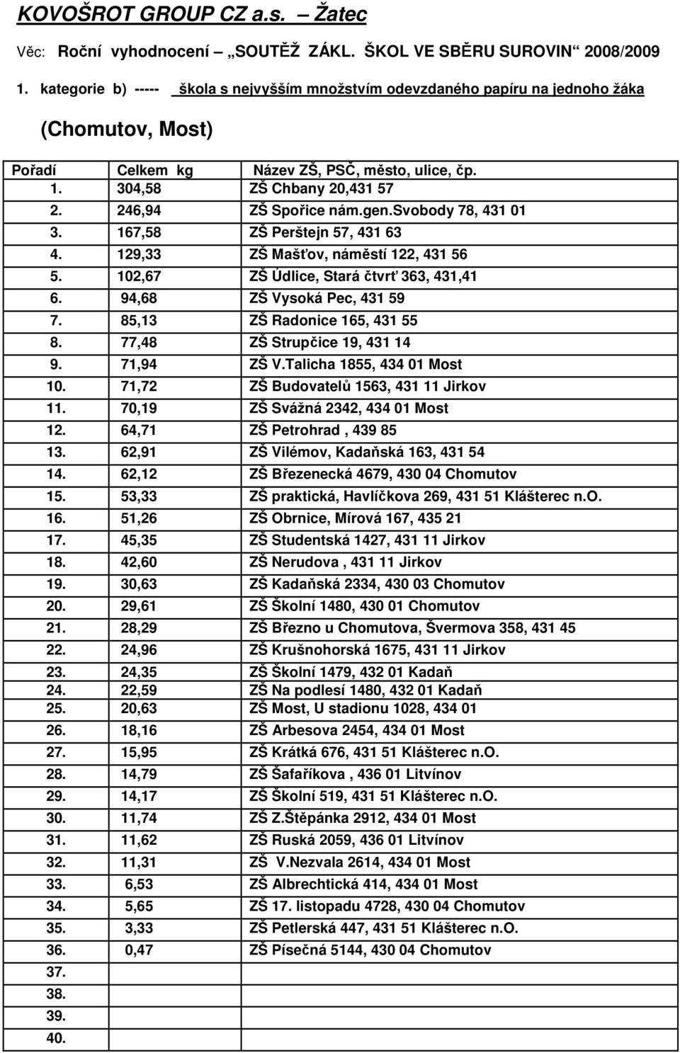 77,48 ZŠ Strupčice 19, 431 14 9. 71,94 ZŠ V.Talicha 1855, 434 01 Most 10. 71,72 ZŠ Budovatelů 1563, 431 11 Jirkov 11. 70,19 ZŠ Svážná 2342, 434 01 Most 12. 64,71 ZŠ Petrohrad, 439 85 13.