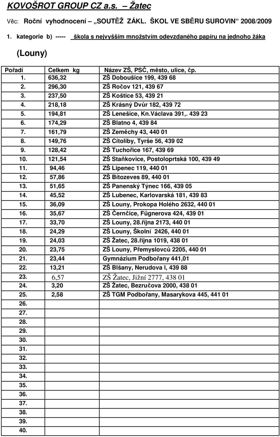 128,42 ZŠ Tuchořice 167, 439 69 10. 121,54 ZŠ Staňkovice, Postoloprtská 100, 439 49 11. 94,46 ZŠ Lipenec 119, 440 01 12. 57,86 ZŠ Bítozeves 89, 440 01 13. 51,65 ZŠ Panenský Týnec 166, 439 05 14.