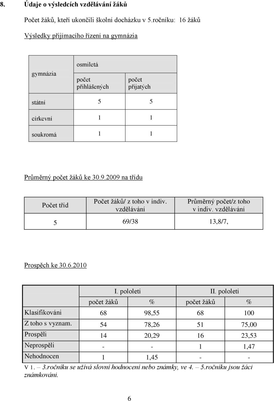 30.9.2009 na třídu Počet tříd Počet ţáků/ z toho v indiv. vzdělávání Průměrný počet/z toho v indiv. vzdělávání 5 69/38 13,8/7, Prospěch ke 30.6.2010 I. pololetí II.