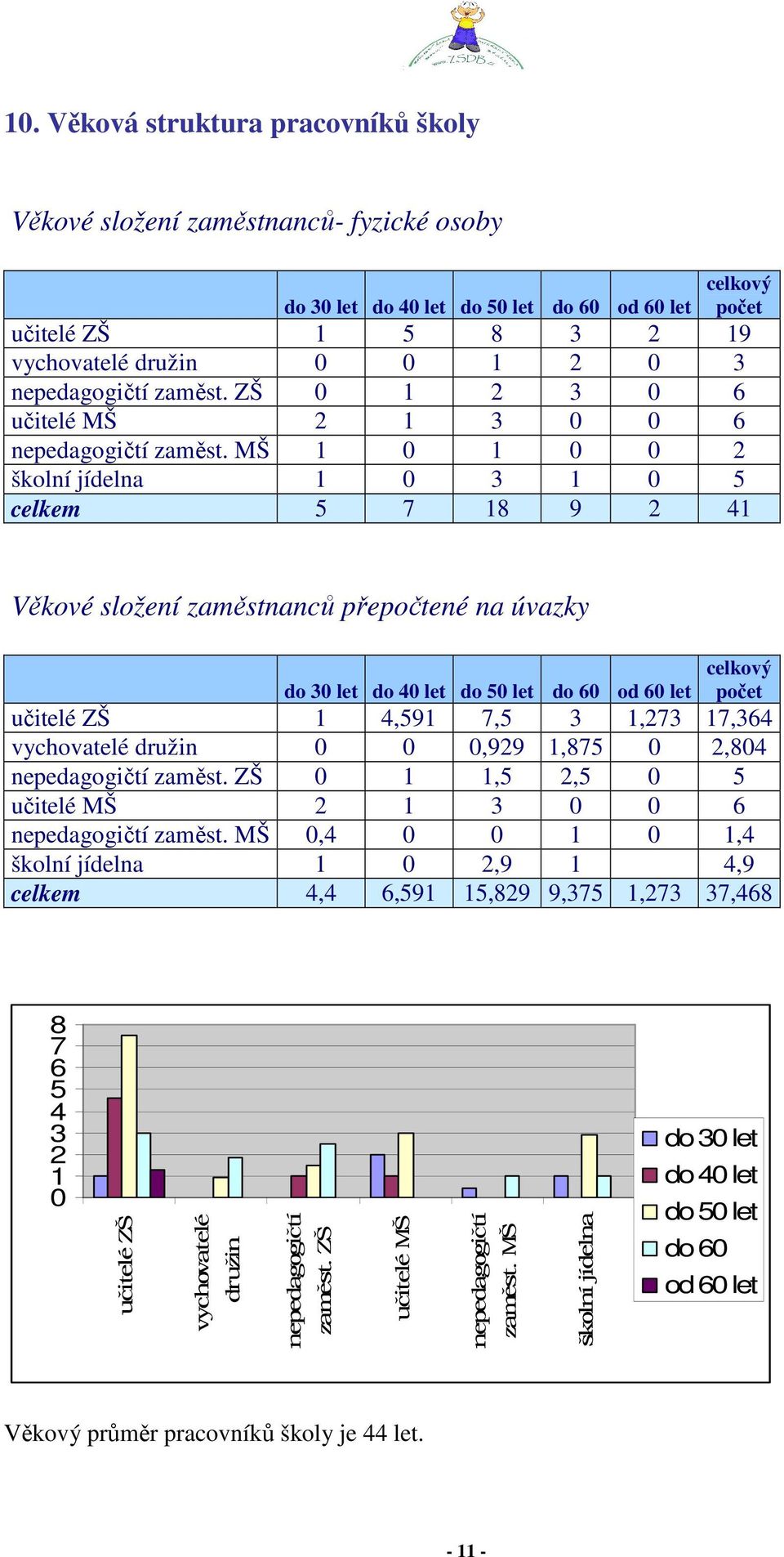 MŠ 1 0 1 0 0 2 školní jídelna 1 0 3 1 0 5 celkem 5 7 18 9 2 41 Věkové složení zaměstnanců přepočtené na úvazky do 30 let do 40 let do 50 let do 60 od 60 let celkový počet učitelé ZŠ 1 4,591 7,5 3