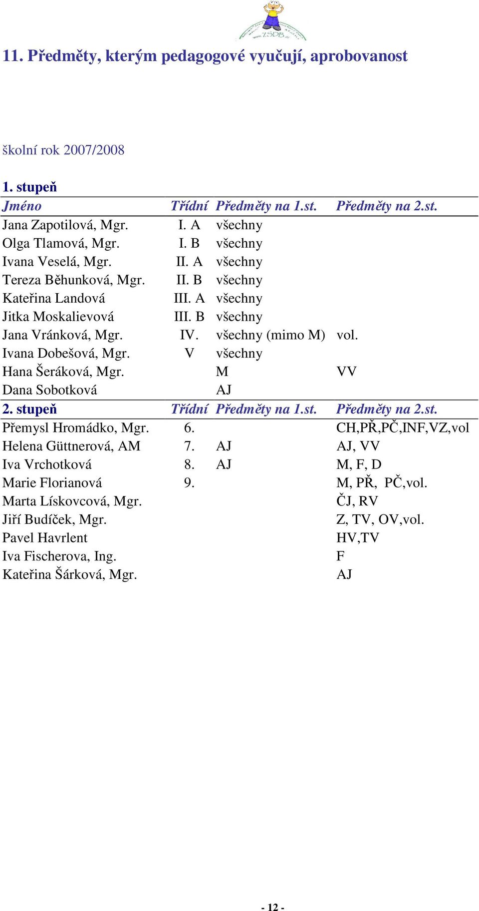 V všechny Hana Šeráková, Mgr. M VV Dana Sobotková AJ 2. stupeň Třídní Předměty na 1.st. Předměty na 2.st. Přemysl Hromádko, Mgr. 6. CH,PŘ,PČ,INF,VZ,vol Helena Güttnerová, AM 7.