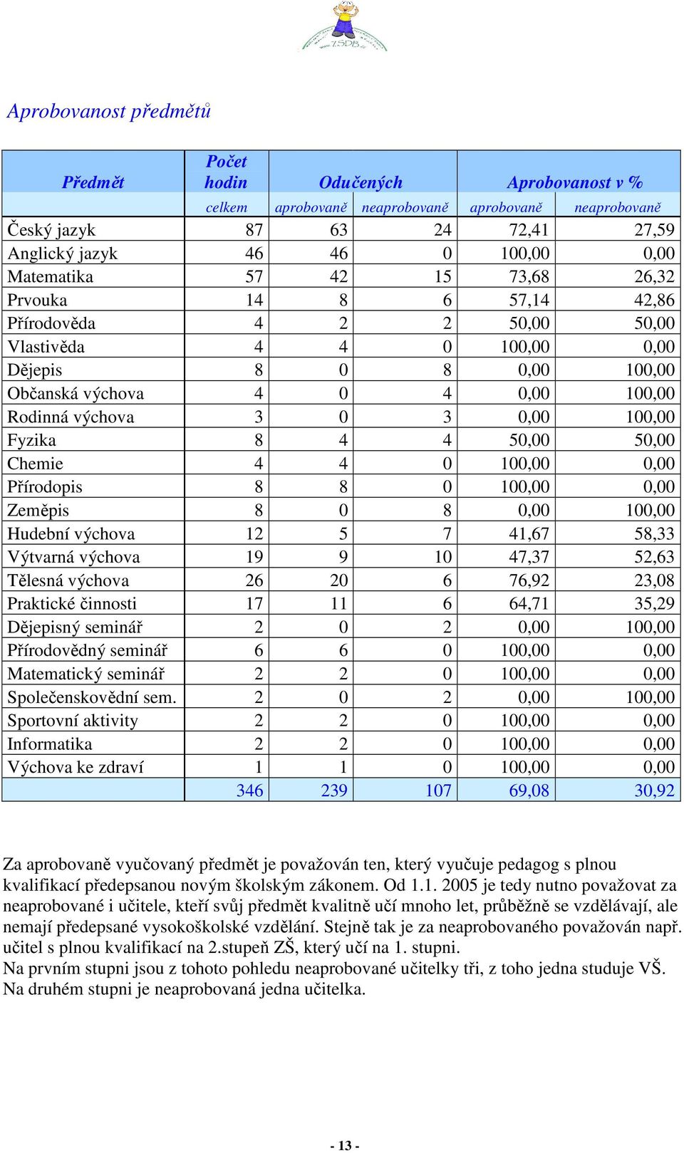 3 0,00 100,00 Fyzika 8 4 4 50,00 50,00 Chemie 4 4 0 100,00 0,00 Přírodopis 8 8 0 100,00 0,00 Zeměpis 8 0 8 0,00 100,00 Hudební výchova 12 5 7 41,67 58,33 Výtvarná výchova 19 9 10 47,37 52,63 Tělesná