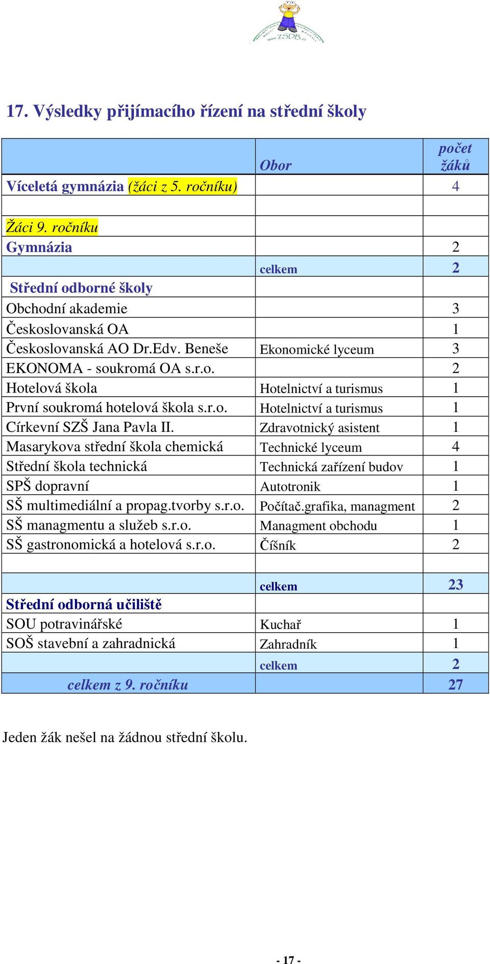 r.o. Hotelnictví a turismus 1 Církevní SZŠ Jana Pavla II.