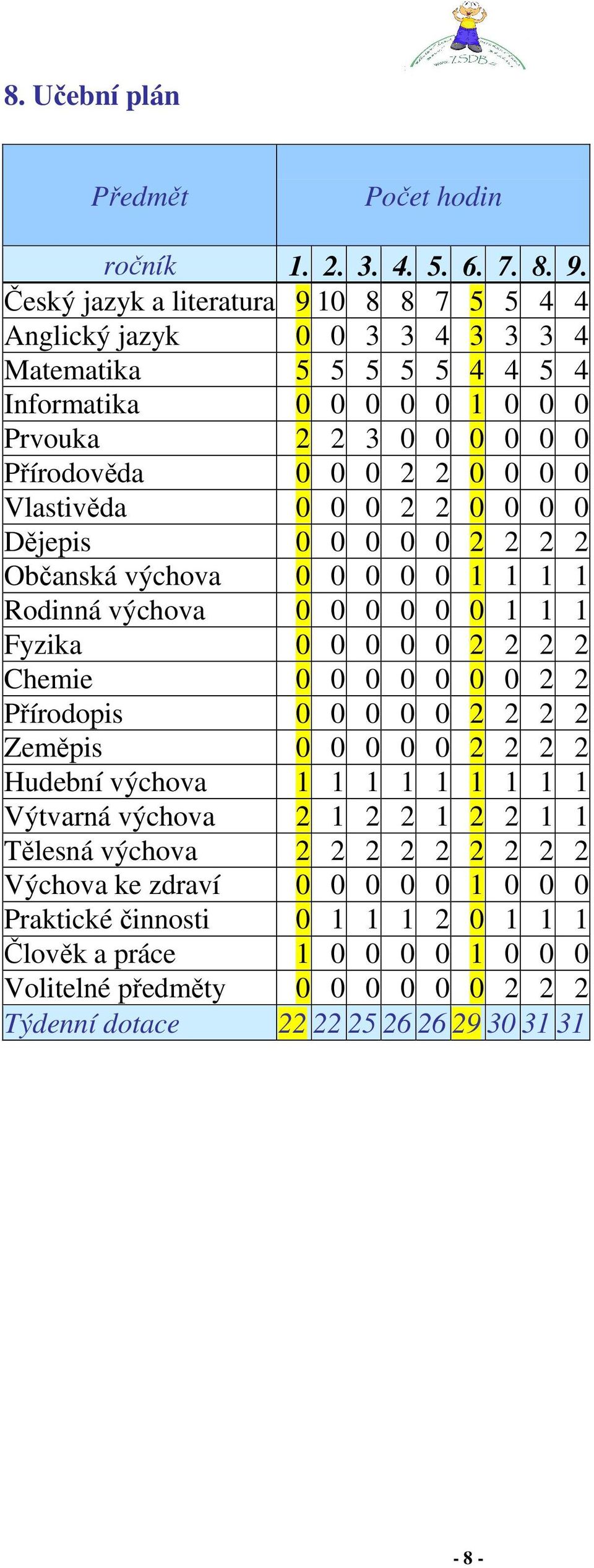 Vlastivěda 0 0 0 2 2 0 0 0 0 Dějepis 0 0 0 0 0 2 2 2 2 Občanská výchova 0 0 0 0 0 1 1 1 1 Rodinná výchova 0 0 0 0 0 0 1 1 1 Fyzika 0 0 0 0 0 2 2 2 2 Chemie 0 0 0 0 0 0 0 2 2 Přírodopis 0 0 0 0 0