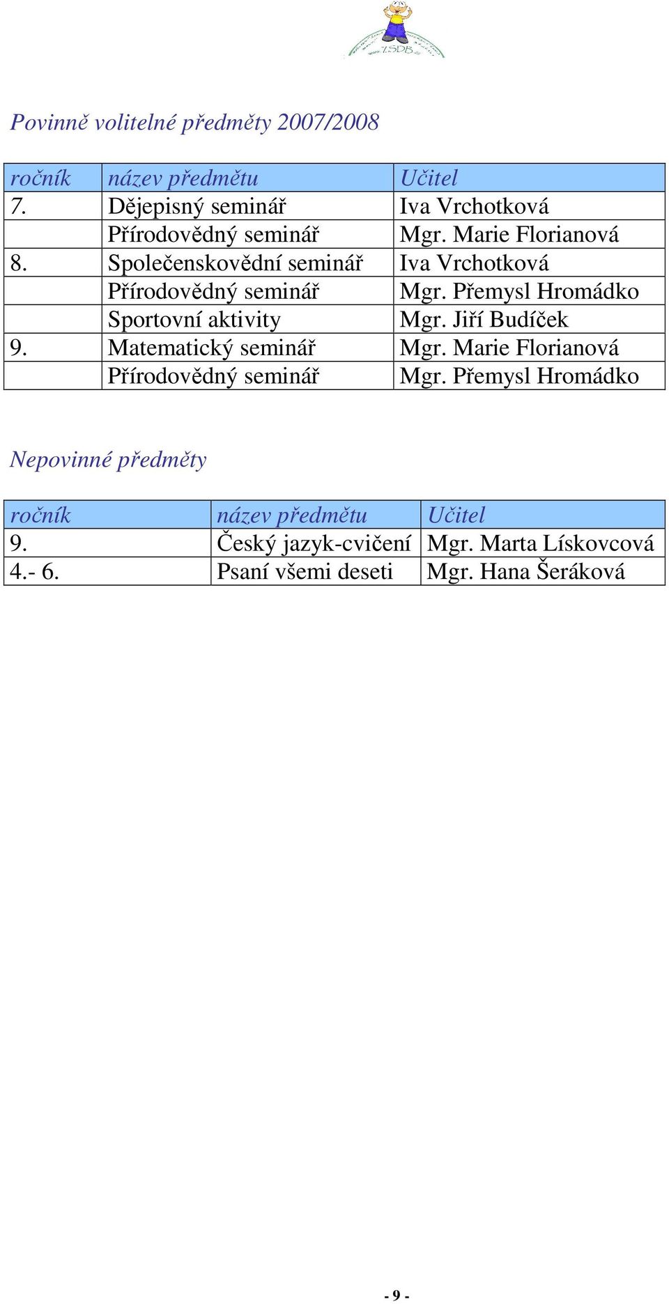 Společenskovědní seminář Iva Vrchotková Přírodovědný seminář Mgr. Přemysl Hromádko Sportovní aktivity Mgr. Jiří Budíček 9.