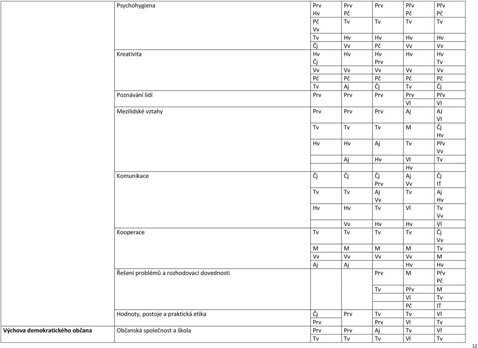 Tv Tv Čj M M M M Tv M Aj Aj Řešení problémů a rozhodovací dovednosti M Přv Tv Přv M Vl Tv IT Hodnoty, postoje a