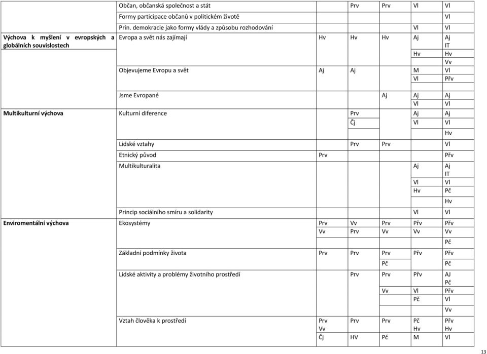 Multikulturní výchova Kulturní diference Aj Aj Čj Vl Vl Lidské vztahy Vl Etnický původ Přv Multikulturalita Aj Aj IT Vl Vl Princip sociálního smíru a solidarity Vl Vl