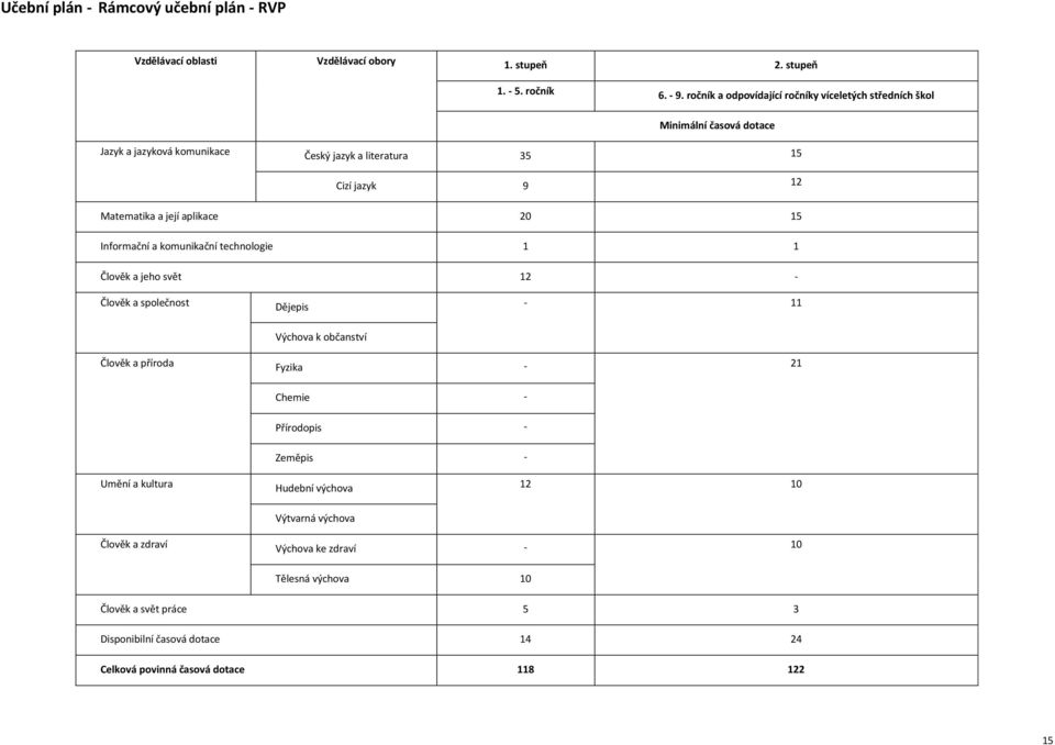 aplikace 20 15 Informační a komunikační technologie 1 1 Člověk a jeho svět 12 - Člověk a společnost Dějepis - 11 Výchova k občanství Člověk a příroda Fyzika - 21 Chemie -