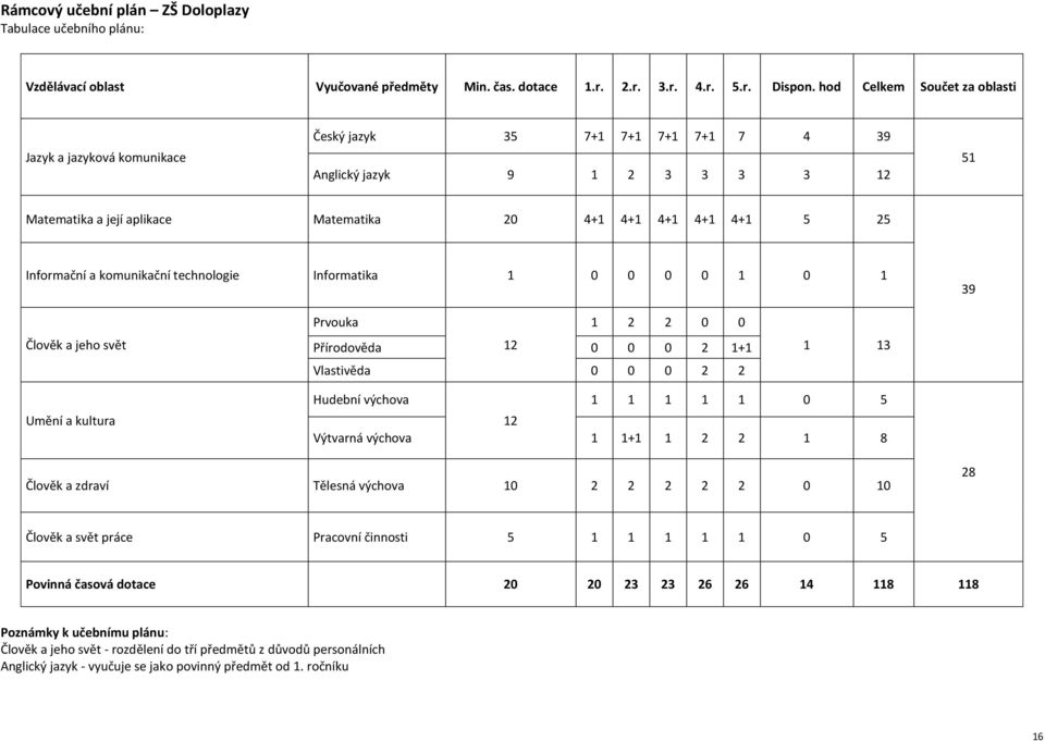 Informační a komunikační technologie Informatika 1 0 0 0 0 1 0 1 39 Člověk a jeho svět ouka 1 2 2 0 0 Přírodověda 12 0 0 0 2 1+1 Vlastivěda 0 0 0 2 2 1 13 Umění a kultura Hudební výchova 1 1 1 1 1 0