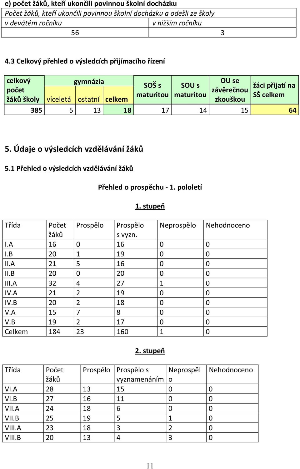 13 18 17 14 15 64 5. Údaje o výsledcích vzdělávání žáků 5.1 Přehled o výsledcích vzdělávání žáků Přehled o prospěchu - 1. pololetí 1.