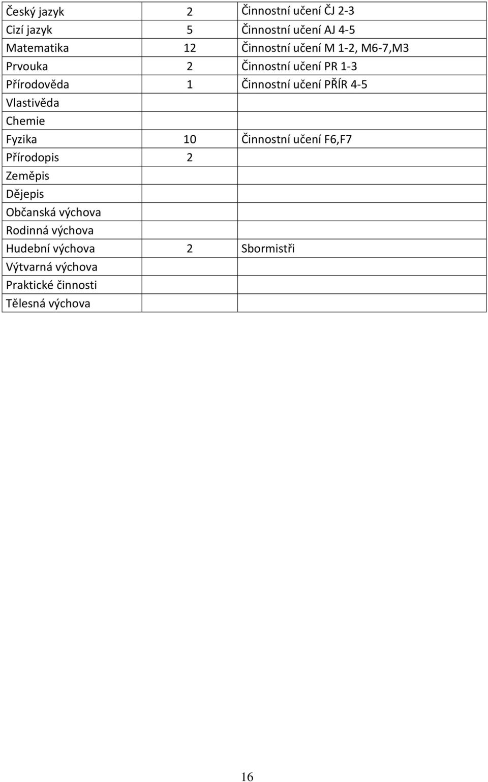Vlastivěda Chemie Fyzika 10 Činnostní učení F6,F7 Přírodopis 2 Zeměpis Dějepis Občanská výchova
