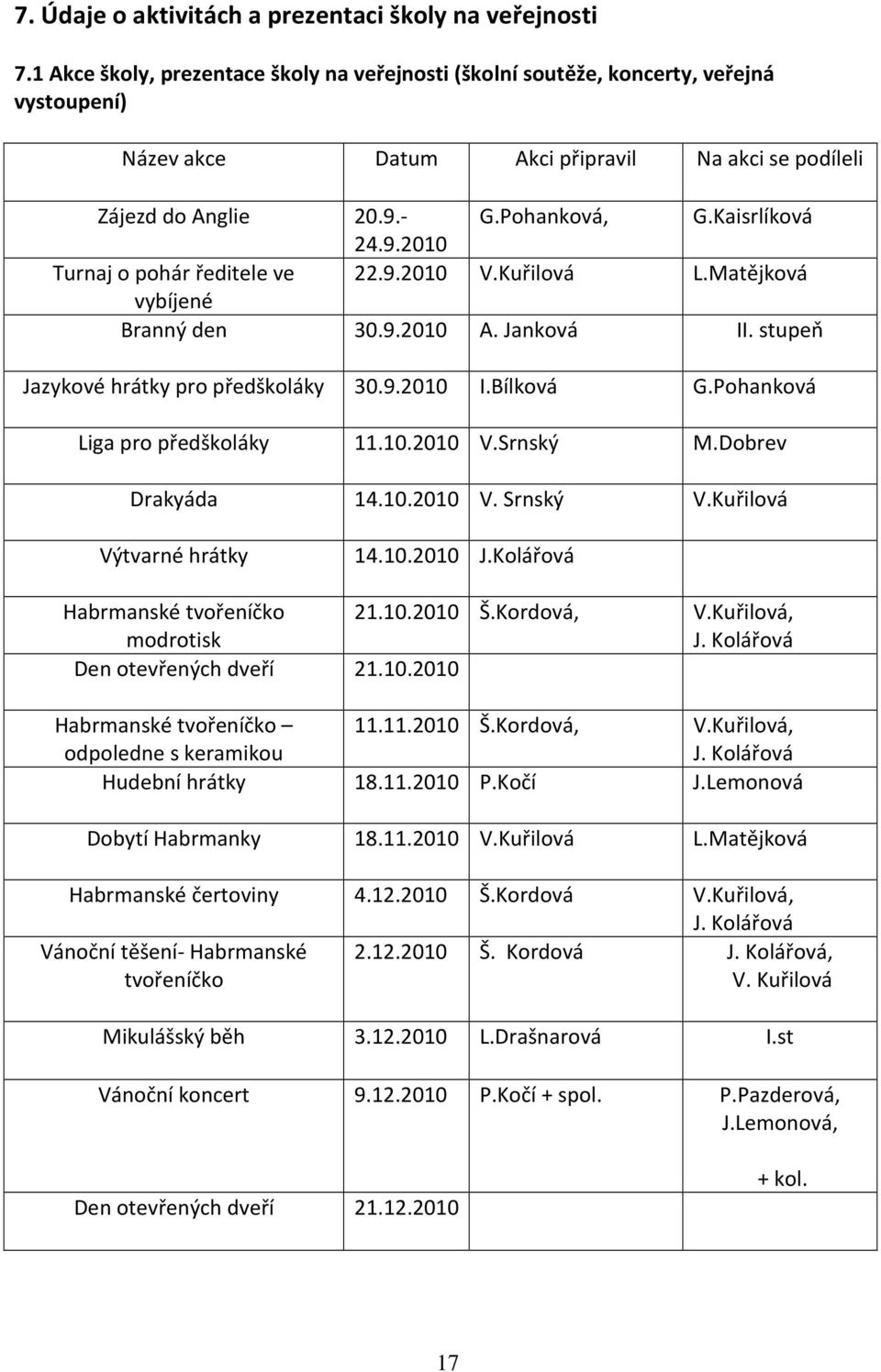 - G.Pohanková, G.Kaisrlíková 24.9.2010 Turnaj o pohár ředitele ve 22.9.2010 V.Kuřilová L.Matějková vybíjené Branný den 30.9.2010 A. Janková II. stupeň Jazykové hrátky pro předškoláky 30.9.2010 I.