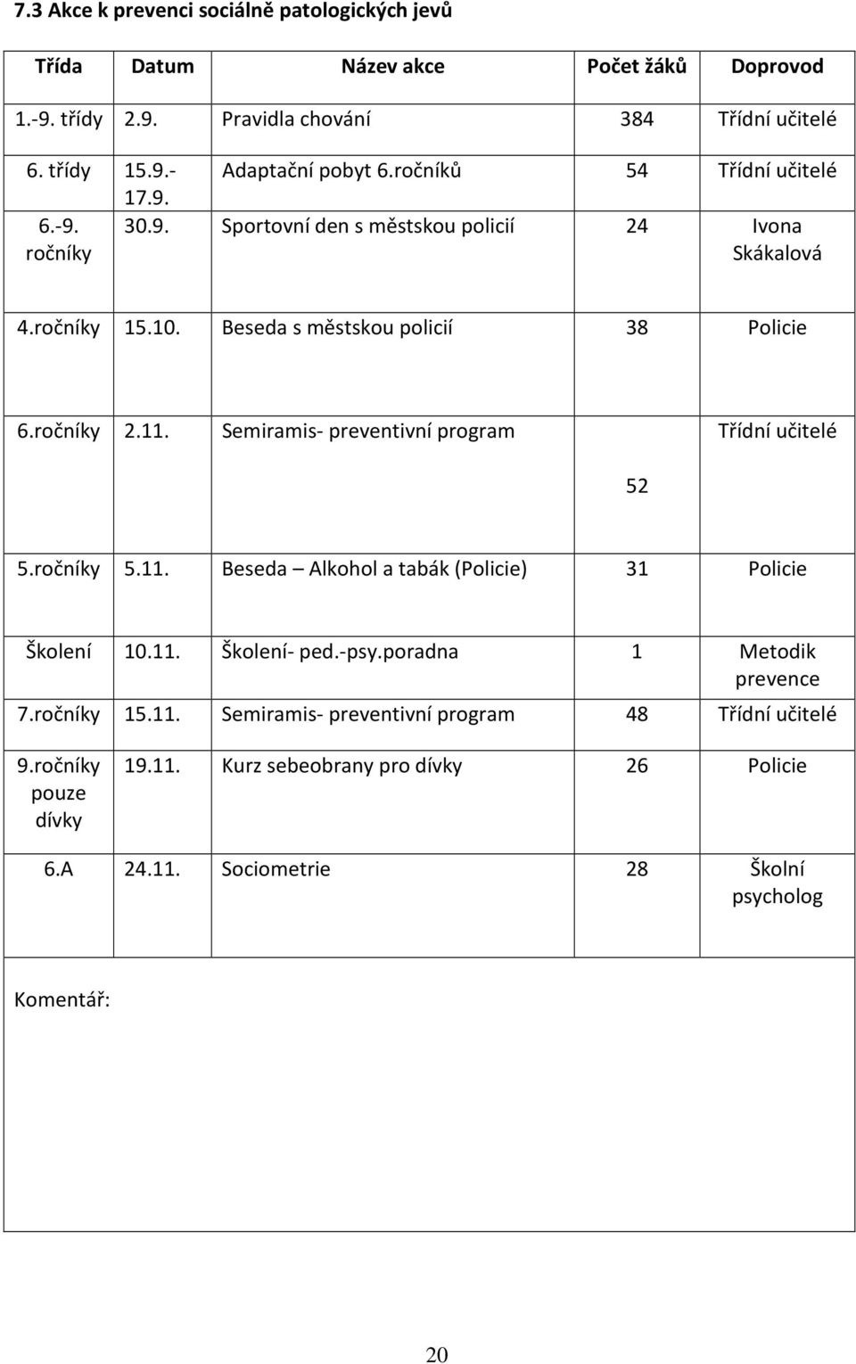 Semiramis- preventivní program Třídní učitelé 52 5.ročníky 5.11. Beseda Alkohol a tabák (Policie) 31 Policie Školení 10.11. Školení- ped.-psy.poradna 1 Metodik prevence 7.