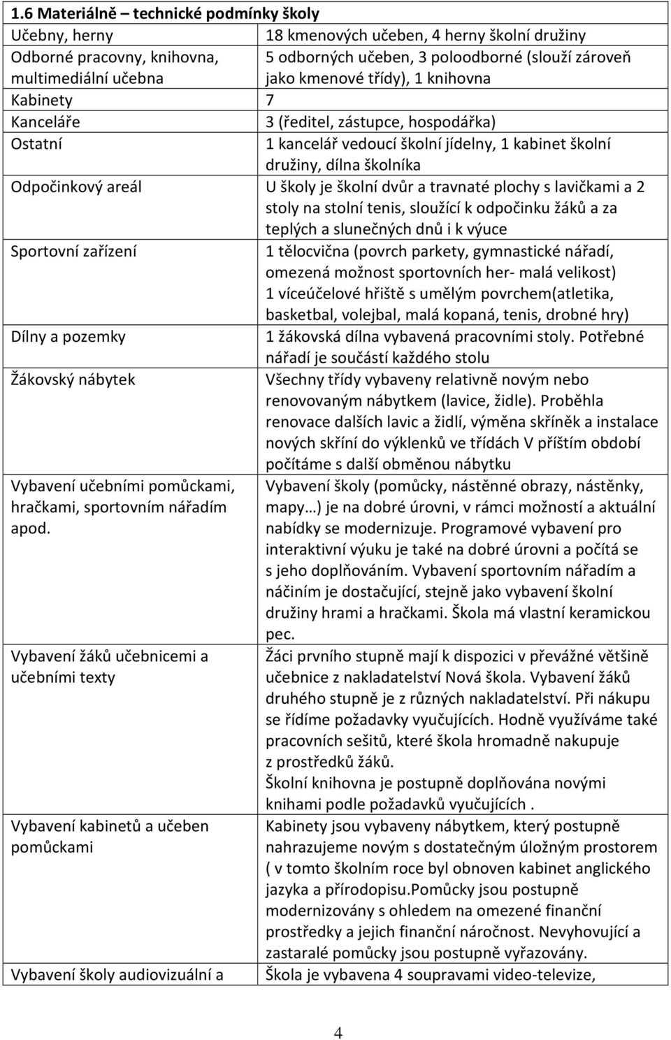 školní dvůr a travnaté plochy s lavičkami a 2 stoly na stolní tenis, sloužící k odpočinku žáků a za teplých a slunečných dnů i k výuce Sportovní zařízení 1 tělocvična (povrch parkety, gymnastické