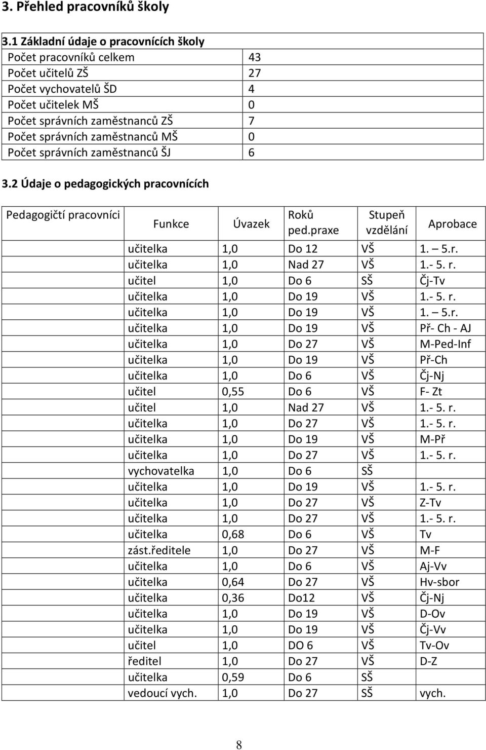 správních zaměstnanců ŠJ 6 3.2 Údaje o pedagogických pracovnících Pedagogičtí pracovníci Funkce Úvazek Roků ped.praxe Stupeň vzdělání Aprobace učitelka 1,0 Do 12 VŠ 1. 5.r. učitelka 1,0 Nad 27 VŠ 1.