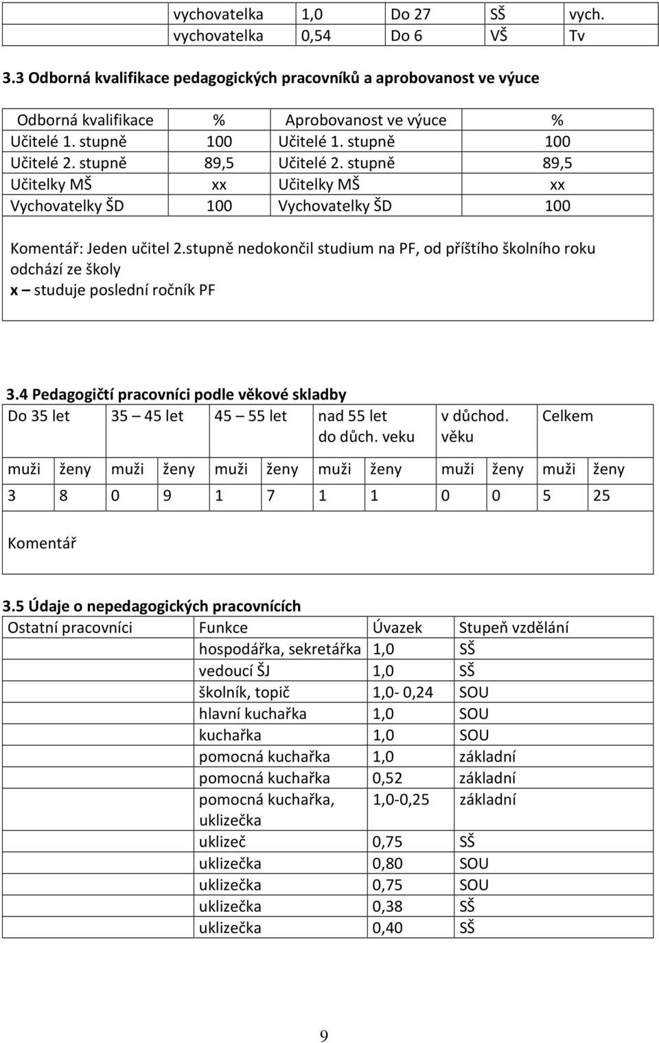 stupně nedokončil studium na PF, od příštího školního roku odchází ze školy x studuje poslední ročník PF 3.