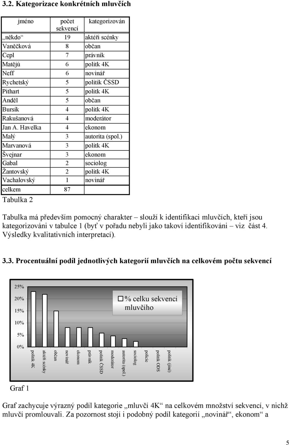 ) Marvanová 3 politk 4K Švejnar 3 ekonom Gabal 2 sociolog Žantovský 2 politk 4K Vachalovský 1 novinář celkem 87 Tabulka 2 Tabulka má především pomocný charakter slouží k identifikaci mluvčích, kteří