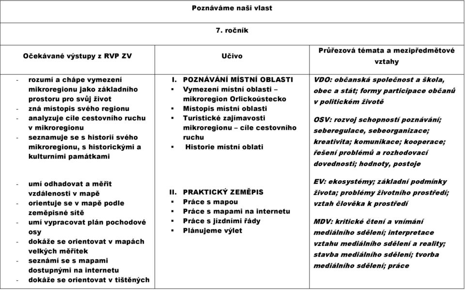 seznamuje se s historií svého mikroregionu, s historickými a kulturními památkami - umí odhadovat a měřit vzdálenosti v mapě - orientuje se v mapě podle zeměpisné sítě - umí vypracovat plán pochodové