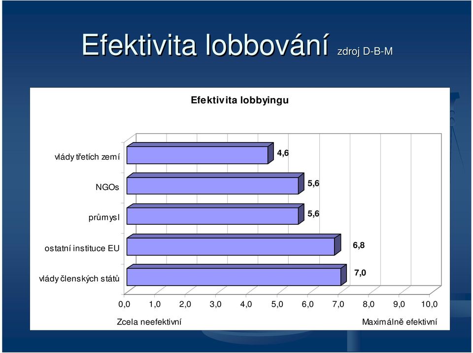 instituce EU 6,8 vlády členských států 7,0 0,0 1,0 2,0