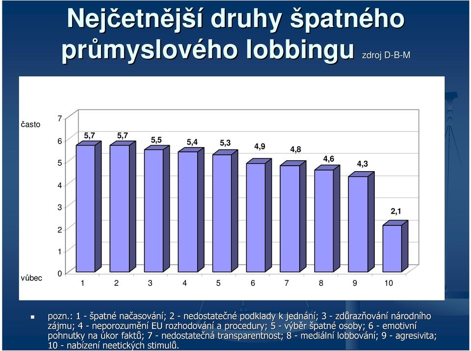 : 1 - špatné načasování; 2 - nedostatečné podklady k jednání; 3 - zdůrazňování národního zájmu; 4 - neporozumění EU