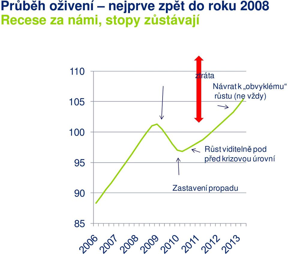 ztráta Návrat k obvyklému růstu (ne vždy) 100 95 90 Růst