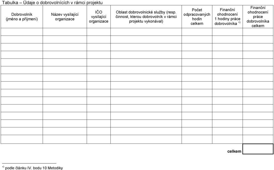 činnost, kterou dobrovolník v rámci projektu vykonával) Počet odpracovaných hodin celkem Finanční