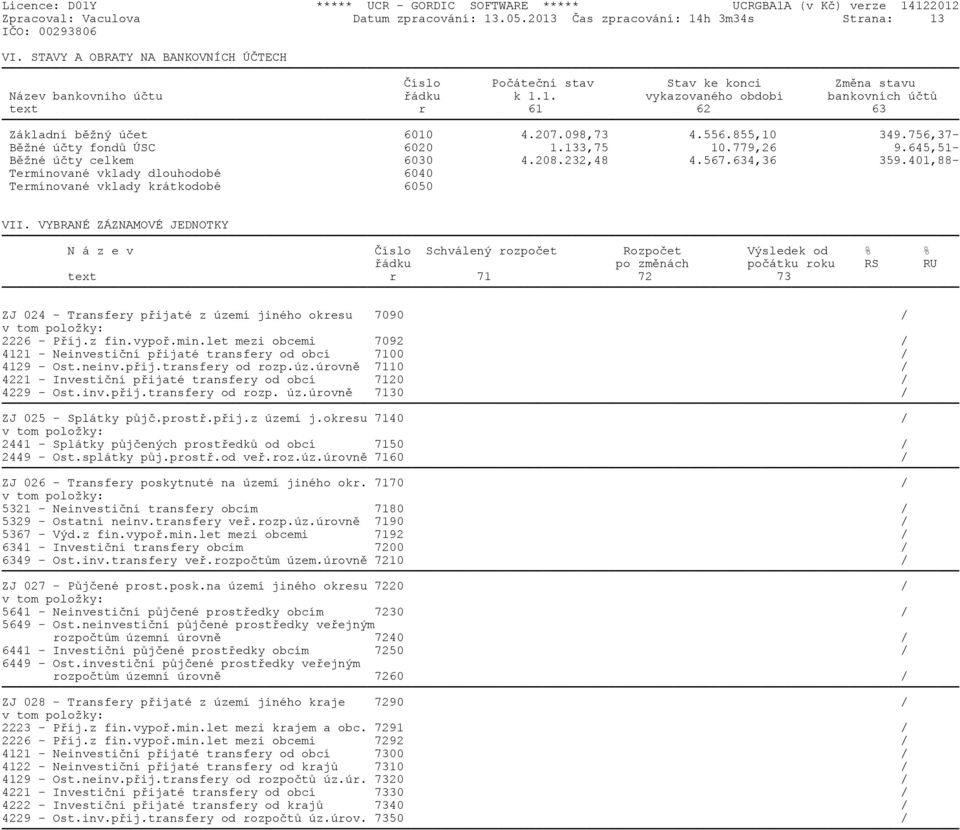 207.098,73 4.556.855,10 349.756,37- Bìžné úèty fondù ÚSC 6020 1.133,75 10.779,26 9.645,51- Bìžné úèty celkem 6030 4.208.232,48 4.567.634,36 359.