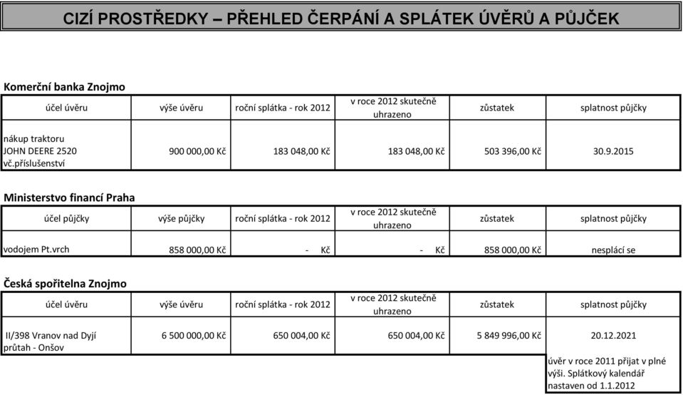 příslušenství Ministerstvo financí Praha účel půjčky výše půjčky roční splátka - rok 2012 v roce 2012 skutečně uhrazeno zůstatek splatnost půjčky vodojem Pt.