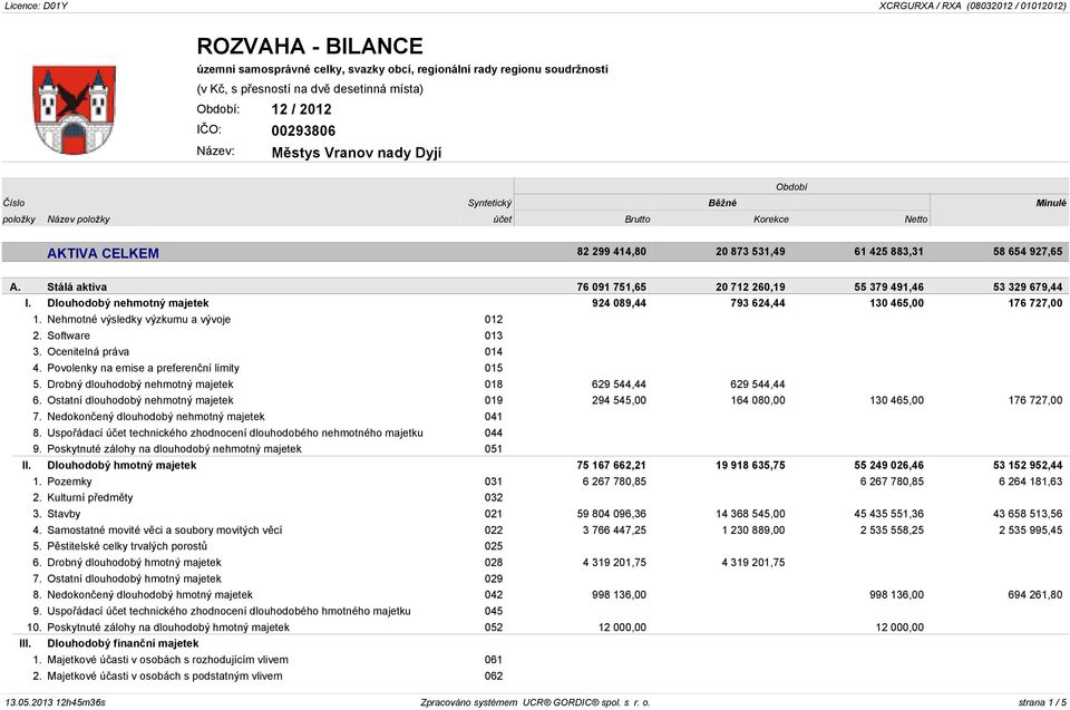 927,65 A. Stálá aktiva 76 091 751,65 20 712 260,19 55 379 491,46 53 329 679,44 I. Dlouhodobý nehmotný majetek 924 089,44 793 624,44 130 465,00 176 727,00 1. Nehmotné výsledky výzkumu a vývoje 012 2.
