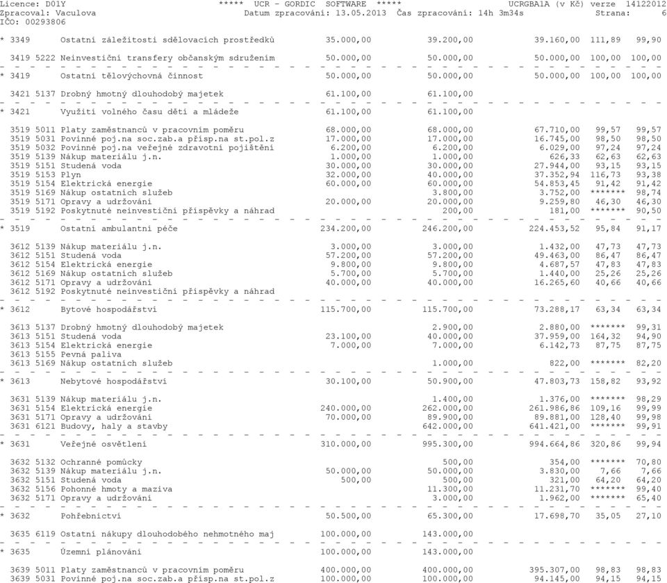 160,00 111,89 99,90 3419 5222 Neinvestièní transfery obèanským sdružením 50.000,00 50.