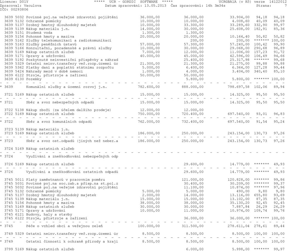 289,60 332,90 99,97 3639 5139 Nákup materiálu j.n. 14.000,00 30.000,00 25.608,00 182,91 85,36 3639 5151 Studená voda 1.300,00 1.300,00 3639 5156 Pohonné hmoty a maziva 20.000,00 20.000,00 10.