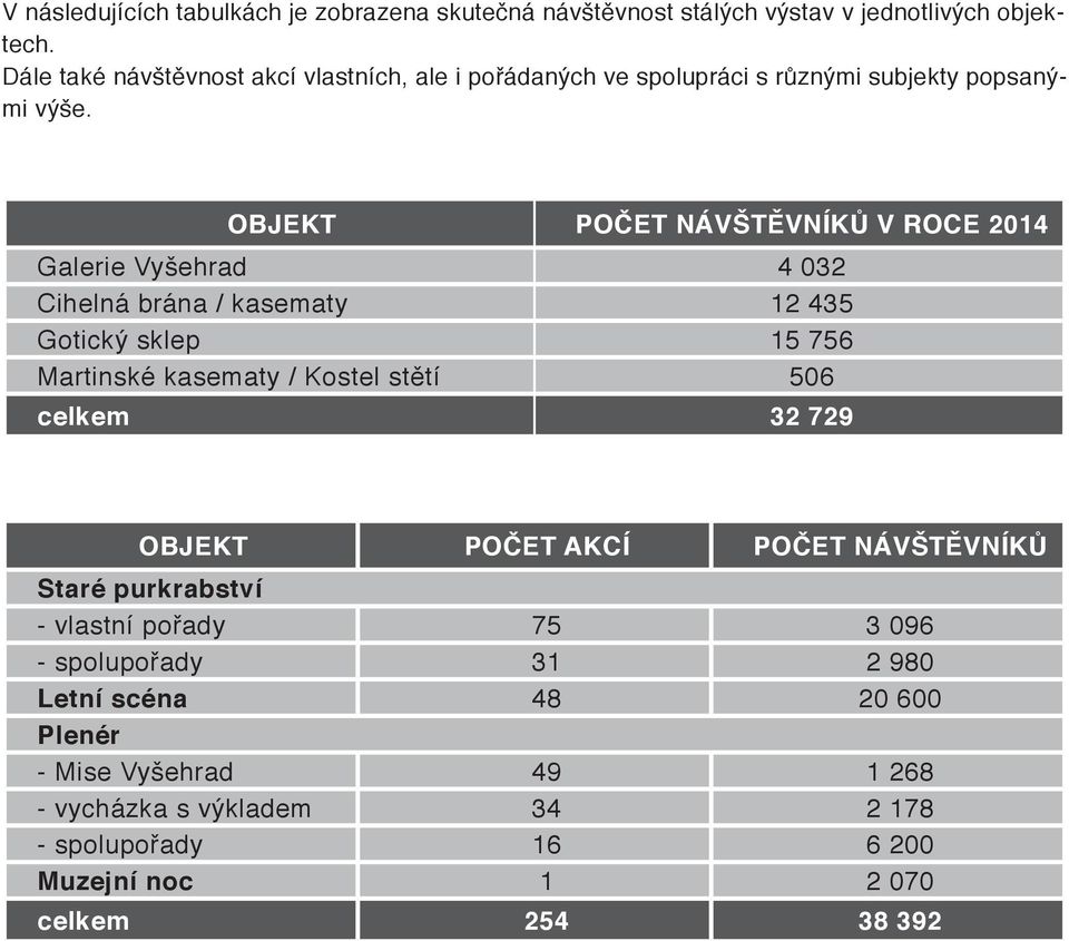 OBJEKT POČET NÁVŠTĚVNÍKŮ V ROCE 2014 Galerie Vyšehrad 4 032 Cihelná brána / kasematy 12 435 Gotický sklep 15 756 Martinské kasematy / Kostel stětí 506