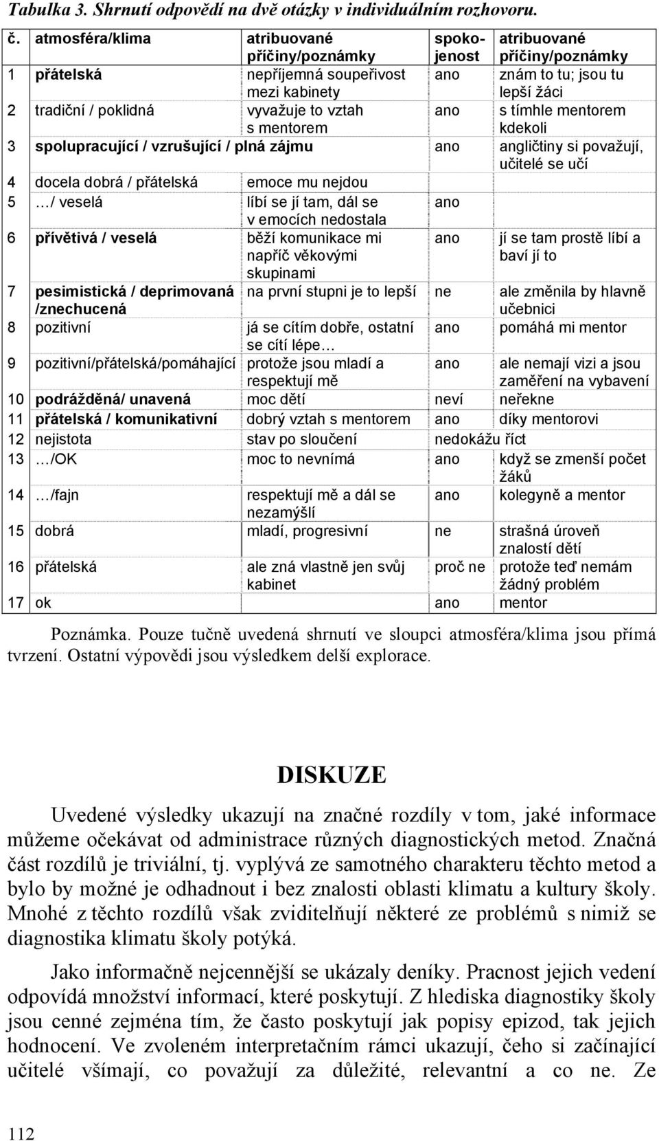 vyvažuje to vztah s mentorem ano s tímhle mentorem kdekoli 3 spolupracující / vzrušující / plná zájmu ano angličtiny si považují, učitelé se učí 4 docela dobrá / přátelská emoce mu nejdou 5 / veselá