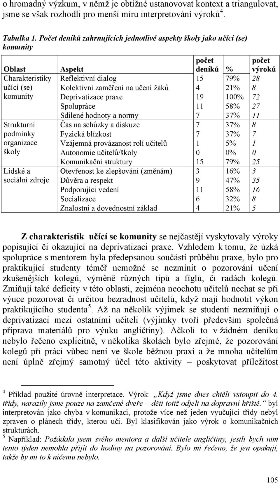 deníků % počet výroků Reflektivní dialog 15 79% 28 Kolektivní zaměření na učení žáků 4 21% 8 Deprivatizace praxe 19 100% 72 Spolupráce 11 58% 27 Sdílené hodnoty a normy 7 37% 11 Čas na schůzky a