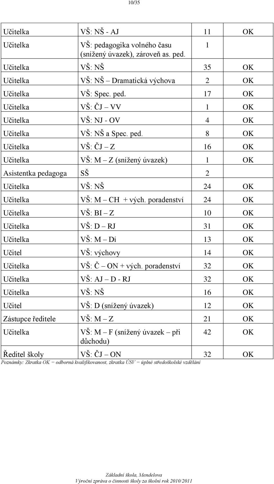 poradenství 24 OK Učitelka VŠ: BI Z 10 OK Učitelka VŠ: D RJ 31 OK Učitelka VŠ: M Dí 13 OK Učitel VŠ: výchovy 14 OK Učitelka VŠ: Č ON + vých.