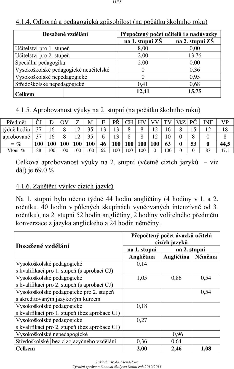 stupeň 2,00 13,76 Speciální pedagogika 2,00 0,00 Vysokoškolské pedagogické neučitelské 0 0,36 Vysokoškolské nepedagogické 0 0,95 Středoškolské nepedagogické 0,41 0,68 Celkem 12,41 15,75 4.1.5. Aprobovanost výuky na 2.