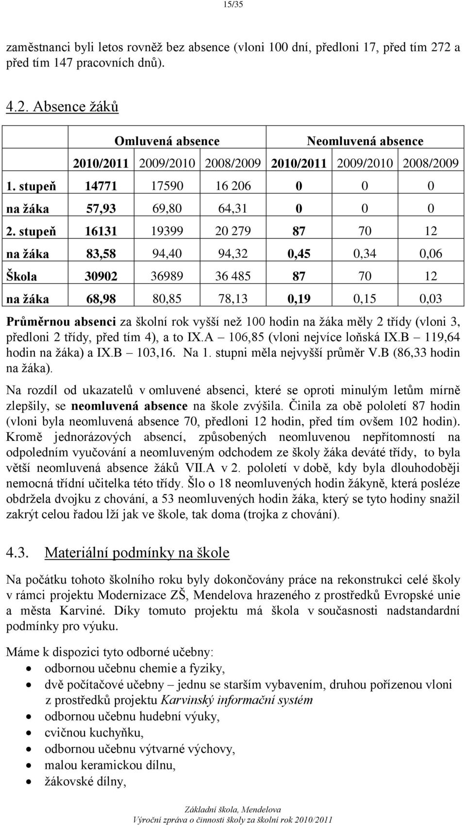 stupeň 16131 19399 20 279 87 70 12 na ţáka 83,58 94,40 94,32 0,45 0,34 0,06 Škola 30902 36989 36 485 87 70 12 na ţáka 68,98 80,85 78,13 0,19 0,15 0,03 Průměrnou absenci za školní rok vyšší neţ 100