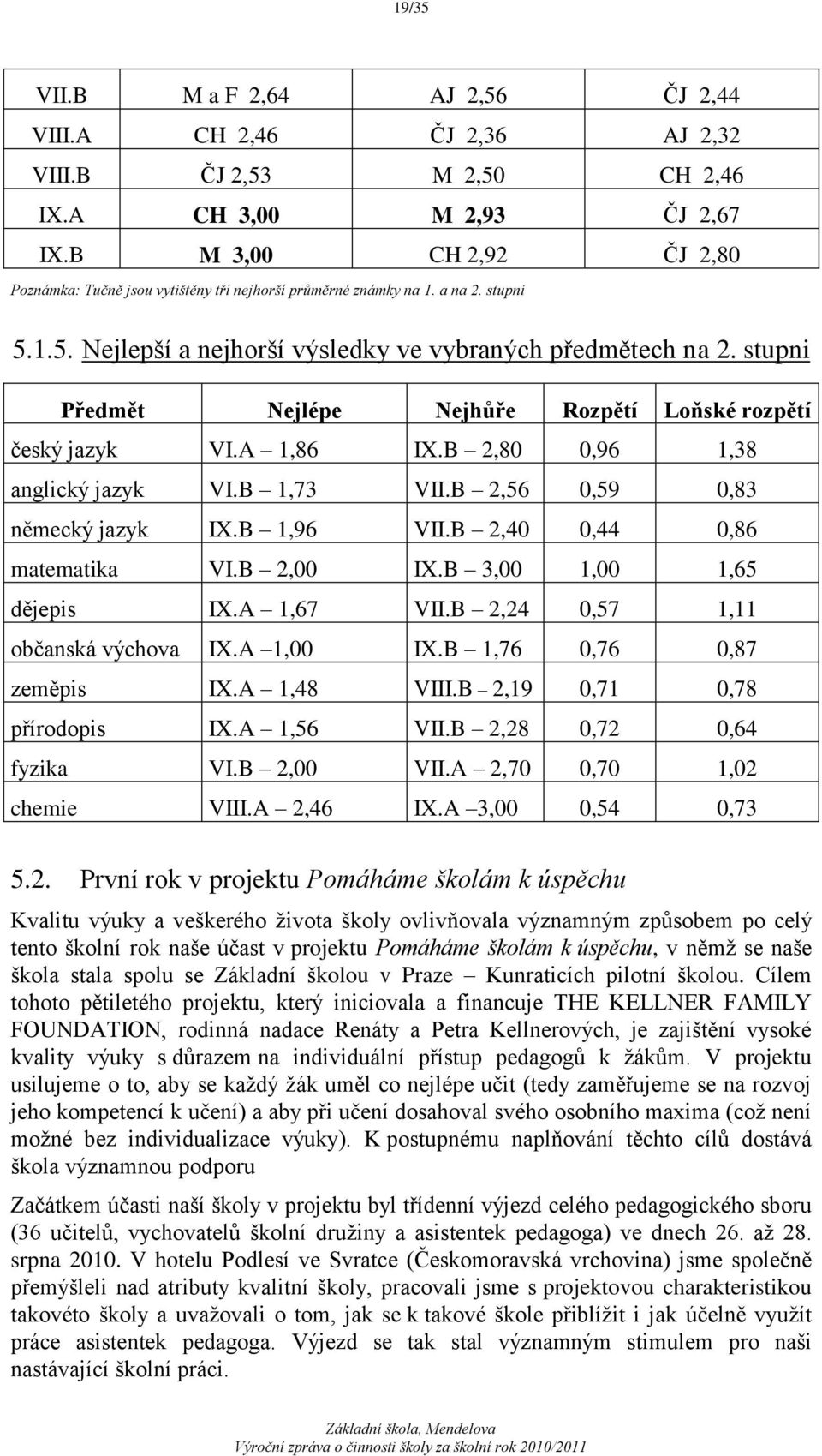 stupni Předmět Nejlépe Nejhůře Rozpětí Loňské rozpětí český jazyk VI.A 1,86 IX.B 2,80 0,96 1,38 anglický jazyk VI.B 1,73 VII.B 2,56 0,59 0,83 německý jazyk IX.B 1,96 VII.