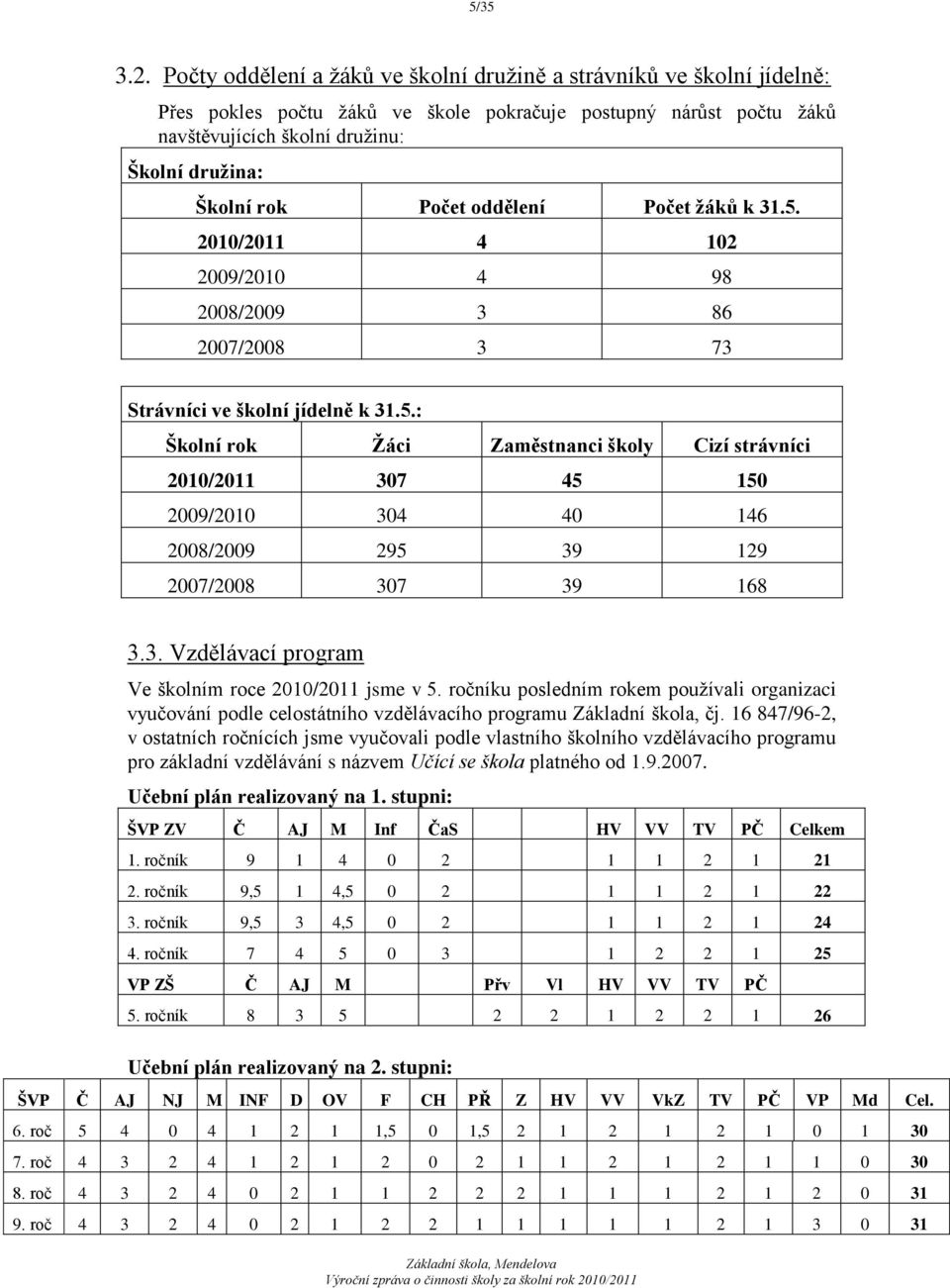 Počet oddělení Počet ţáků k 31.5. 2010/2011 4 102 2009/2010 4 98 2008/2009 3 86 2007/2008 3 73 Strávníci ve školní jídelně k 31.5.: Školní rok Ţáci Zaměstnanci školy Cizí strávníci 2010/2011 307 45 150 2009/2010 304 40 146 2008/2009 295 39 129 2007/2008 307 39 168 3.