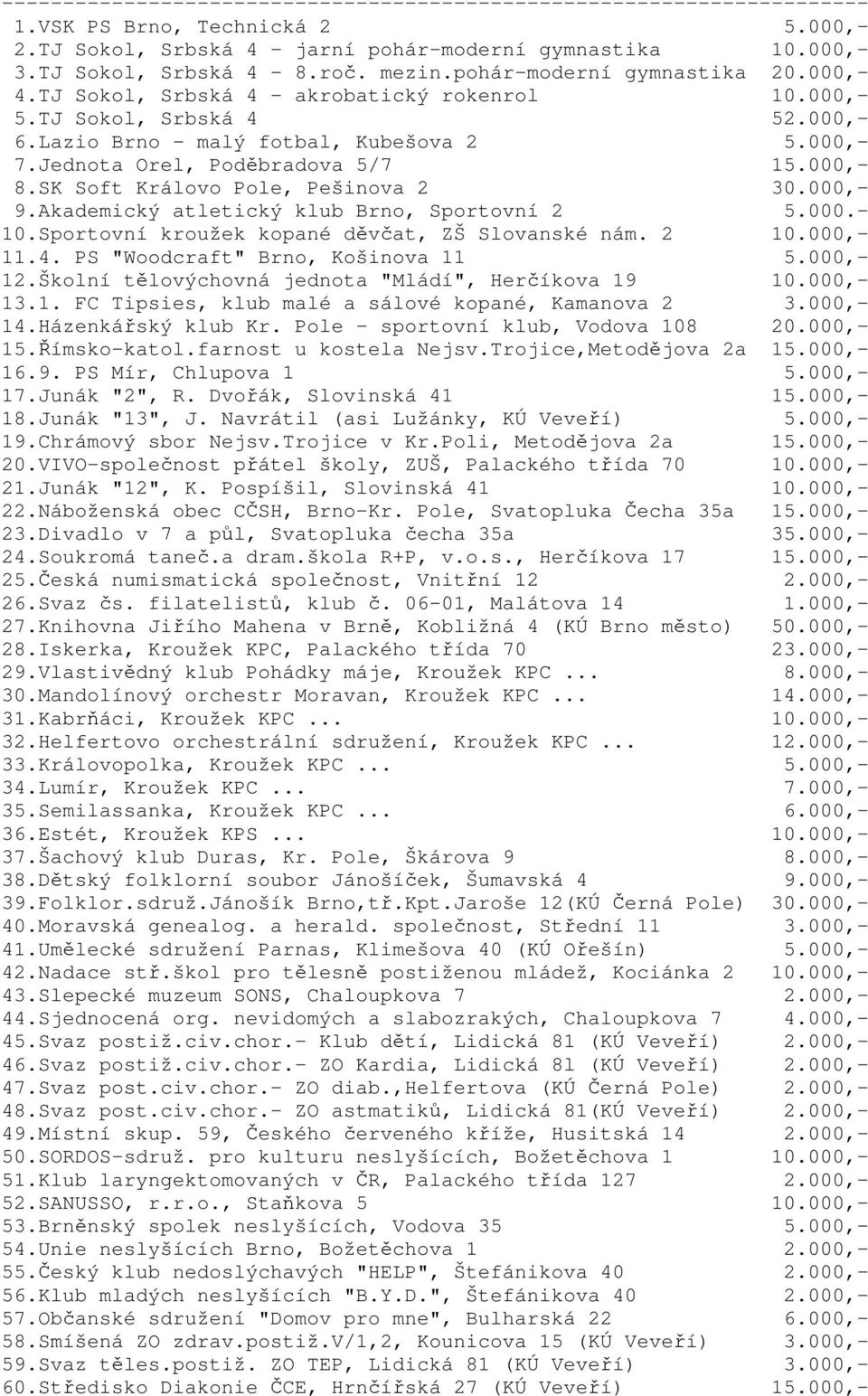 Jednota Orel, Poděbradova 5/7 15.000,- 8.SK Soft Královo Pole, Pešinova 2 30.000,- 9.Akademický atletický klub Brno, Sportovní 2 5.000.- 10.Sportovní kroužek kopané děvčat, ZŠ Slovanské nám. 2 10.