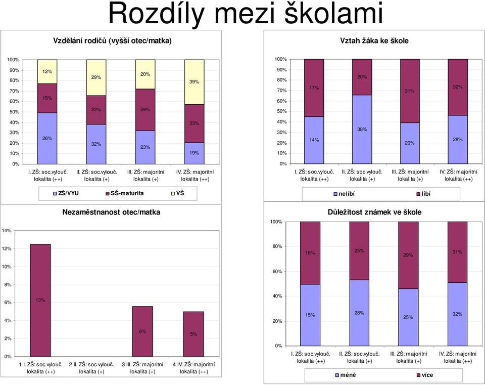 ZŠ: majoritní lokalita (++) 0% I. ZŠ: soc.vylouč. lokalita (++) II. ZŠ: soc.vylouč. lokalita (+) III. ZŠ: majoritní lokalita (+) IV.