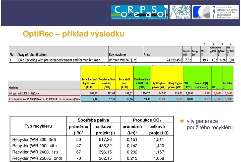 clková průměrá clková (l/h)* projkt (l) (t/h)* projkt (t) 50 517,36 0,151 1,511