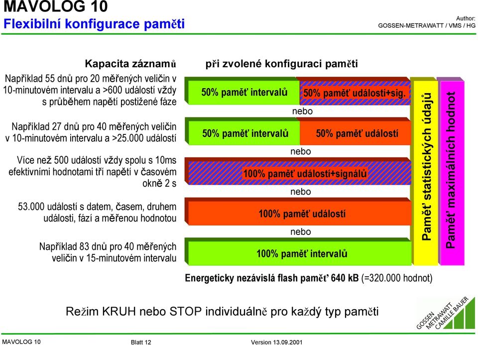 000 událostí s datem, časem, druhem události, fází a měřenou hodnotou Například 83 dnů pro 40 měřených veličin v 15-minutovém intervalu při zvolené konfiguraci paměti 50% paměť intervalů 50% paměť